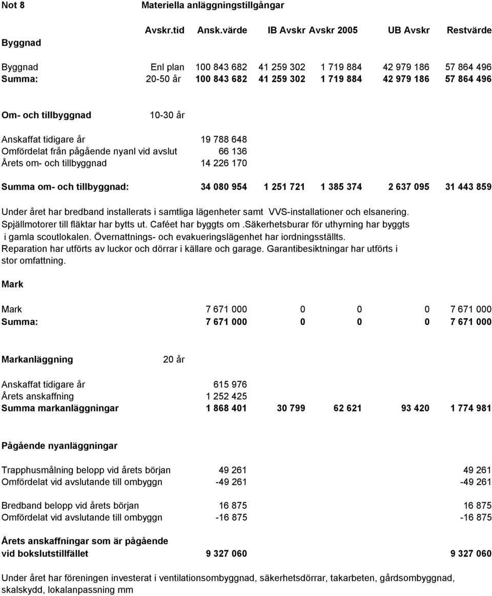 tillbyggnad 10-30 år Anskaffat tidigare år 19 788 648 Omfördelat från pågående nyanl vid avslut 66 136 Årets om- och tillbyggnad 14 226 170 Summa om- och tillbyggnad: 34 080 954 1 251 721 1 385 374 2