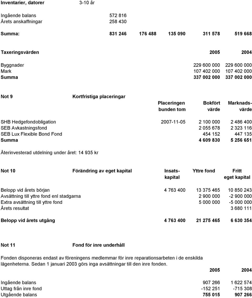 Avkastningsfond 2 055 678 2 323 116 SEB Lux Flexible Bond Fond 454 152 447 135 Summa 4 609 830 5 256 651 Återinvesterad utdelning under året: 14 935 kr Not 10 Förändring av eget kapital Insats- Yttre