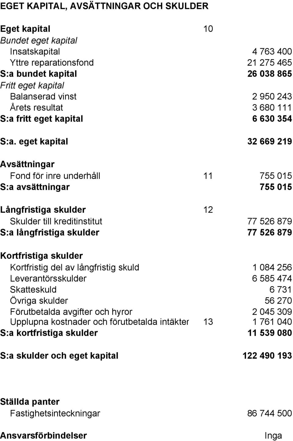 eget kapital 32 669 219 Avsättningar Fond för inre underhåll 11 755 015 S:a avsättningar 755 015 Långfristiga skulder 12 Skulder till kreditinstitut 77 526 879 S:a långfristiga skulder 77 526 879