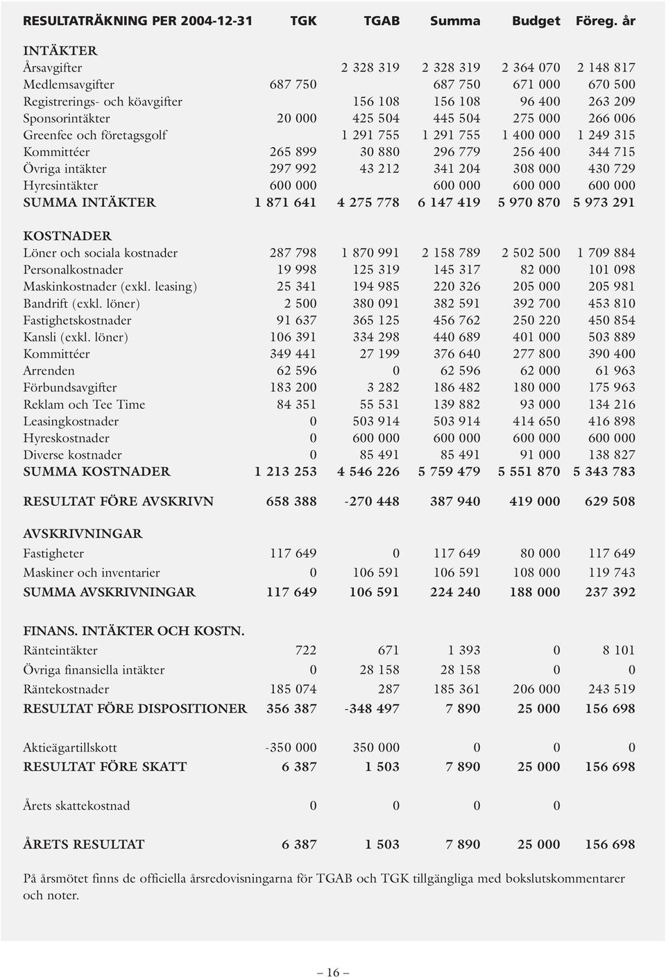 504 445 504 275 000 266 006 Greenfee och företagsgolf 1 291 755 1 291 755 1 400 000 1 249 315 Kommittéer 265 899 30 880 296 779 256 400 344 715 Övriga intäkter 297 992 43 212 341 204 308 000 430 729