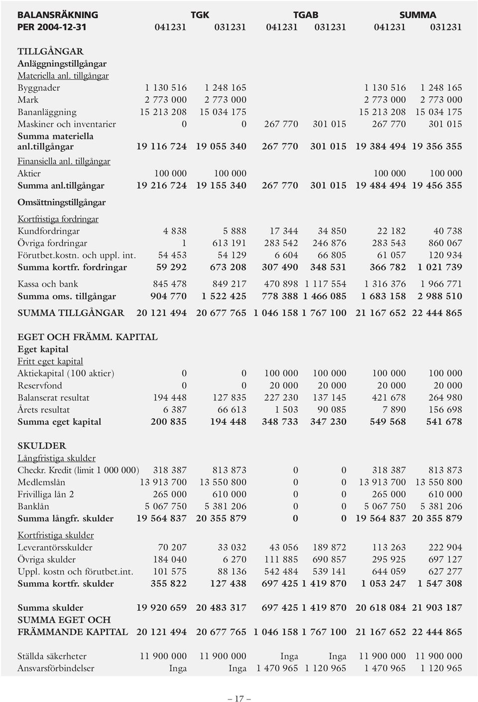 770 301 015 267 770 301 015 Summa materiella anl.tillgångar 19 116 724 19 055 340 267 770 301 015 19 384 494 19 356 355 Finansiella anl. tillgångar Aktier 100 000 100 000 100 000 100 000 Summa anl.