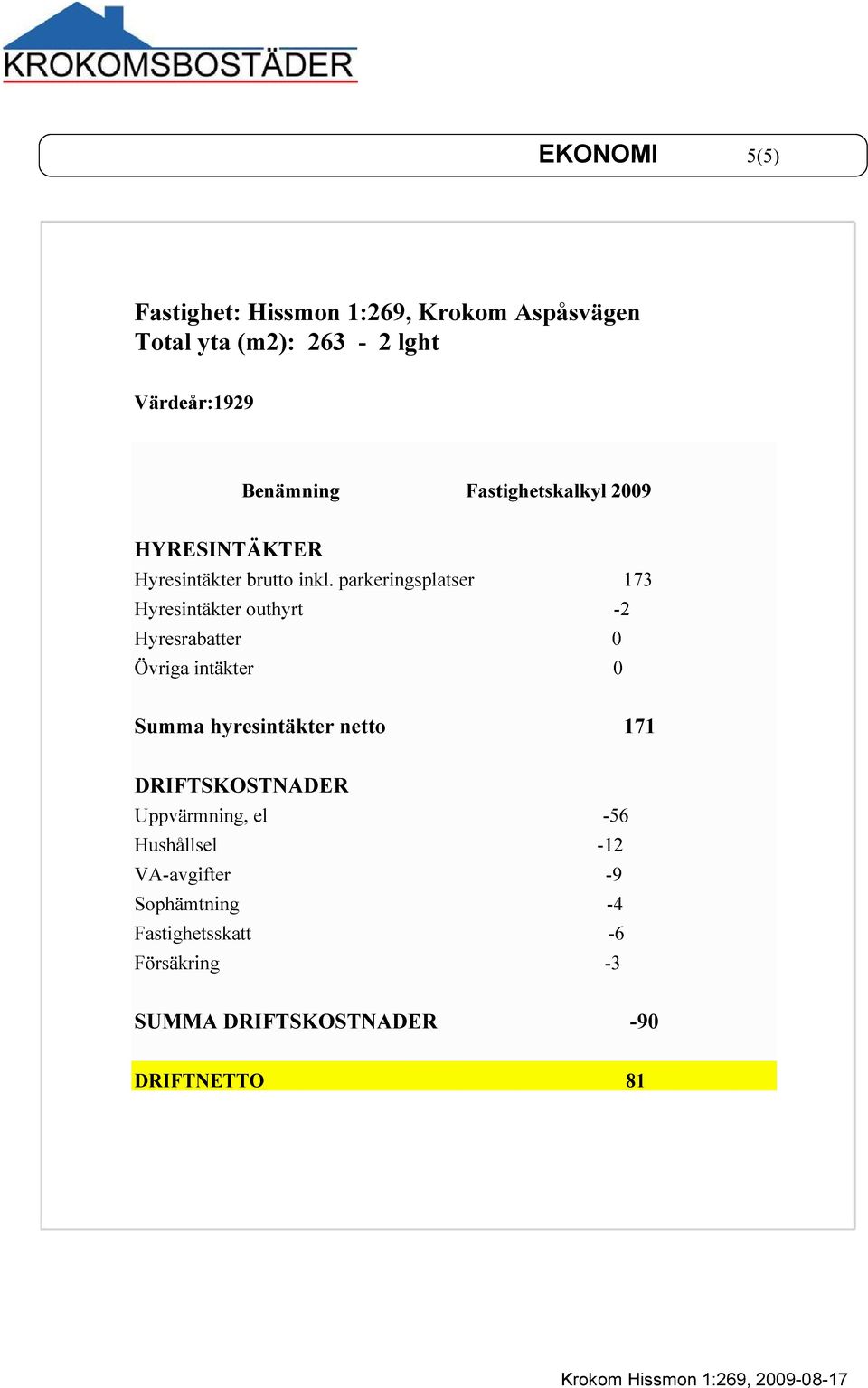 parkeringsplatser 173 Hyresintäkter outhyrt -2 Hyresrabatter 0 Övriga intäkter 0 Summa hyresintäkter netto