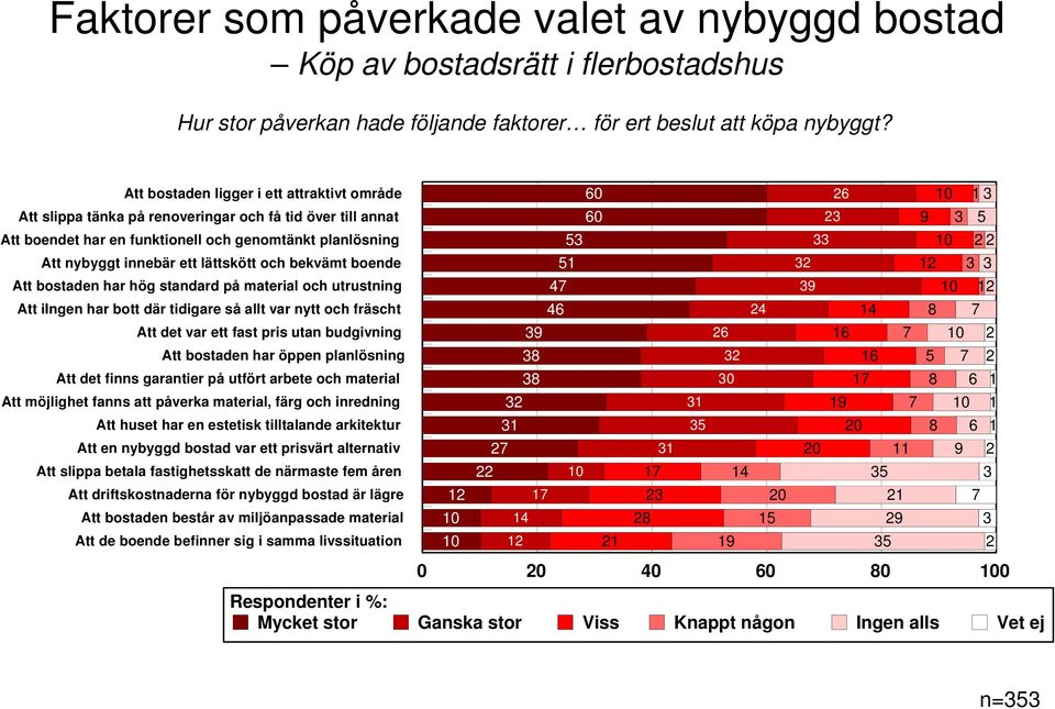 bekvämt boende Att bostaden har hög standard på material och utrustning Att iingen har bott där tidigare så allt var nytt och fräscht Att det var ett fast pris utan budgivning Att bostaden har öppen