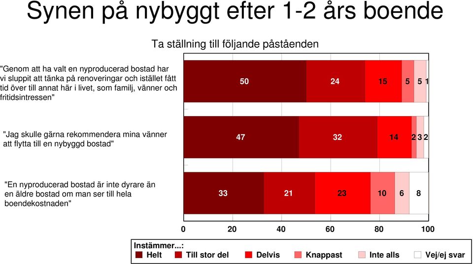 4 "Jag skulle gärna rekommendera mina vänner att flytta till en nybyggd bostad" 4 4 "En nyproducerad bostad är inte dyrare än en