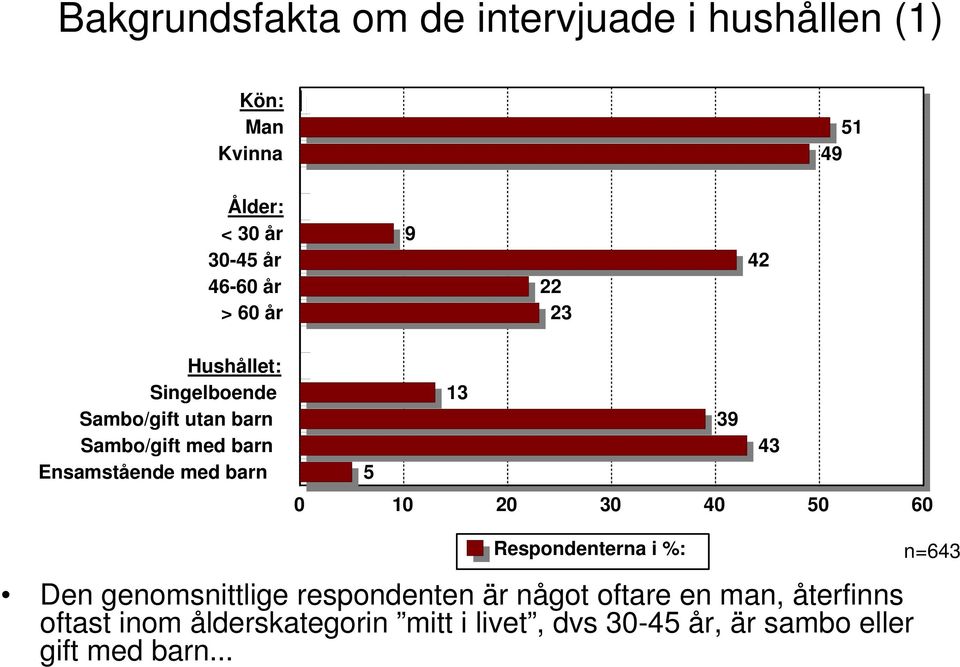 4 0 0 0 40 0 0 Respondenterna i %: n=4 Den genomsnittlige respondenten är något oftare en man,