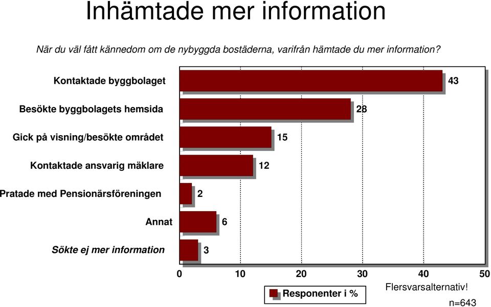 Kontaktade byggbolaget 4 Besökte byggbolagets hemsida Gick på visning/besökte området