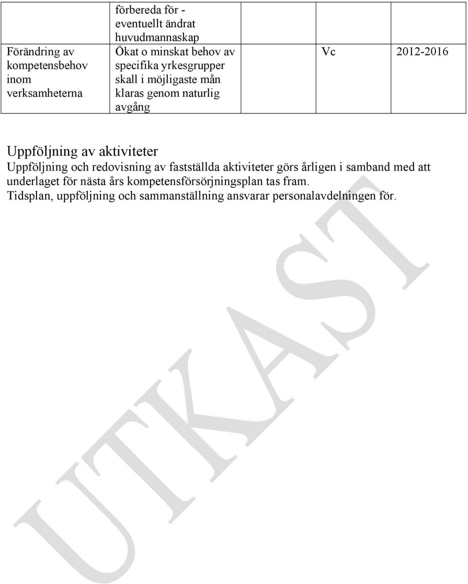 aktiviteter Uppföljning och redovisning av fastställda aktiviteter görs årligen i samband med att underlaget för