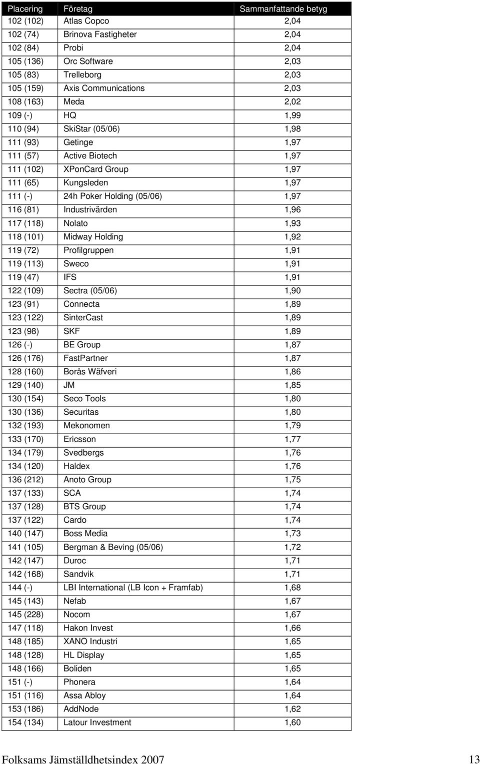 24h Poker Holding (05/06) 1,97 116 (81) Industrivärden 1,96 117 (118) Nolato 1,93 118 (101) Midway Holding 1,92 119 (72) Profilgruppen 1,91 119 (113) Sweco 1,91 119 (47) IFS 1,91 122 (109) Sectra