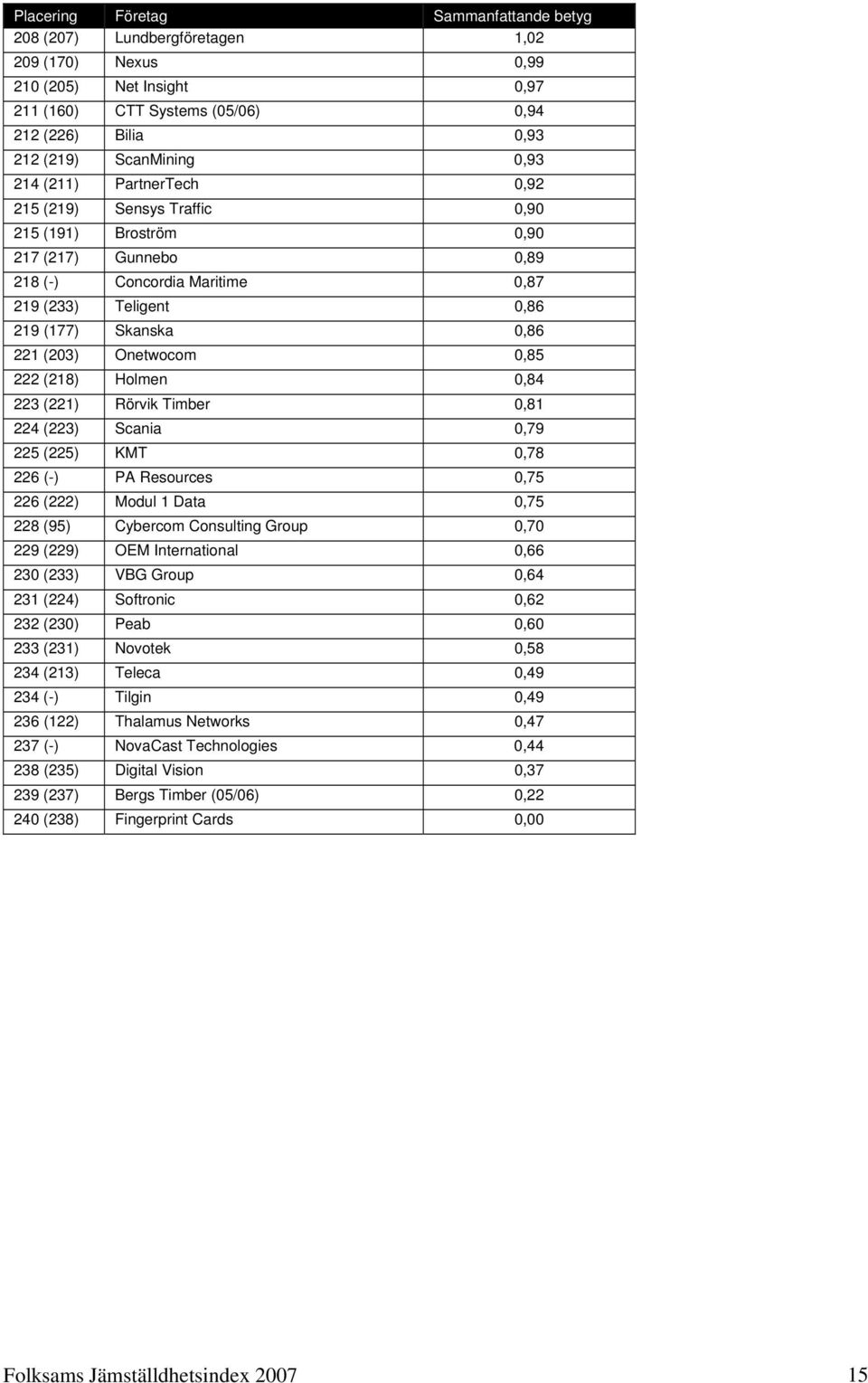 Onetwocom 0,85 222 (218) Holmen 0,84 223 (221) Rörvik Timber 0,81 224 (223) Scania 0,79 225 (225) KMT 0,78 226 (-) PA Resources 0,75 226 (222) Modul 1 Data 0,75 228 (95) Cybercom Consulting Group