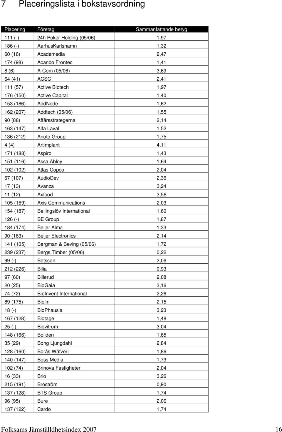 Laval 1,52 136 (212) Anoto Group 1,75 4 (4) Artimplant 4,11 171 (188) Aspiro 1,43 151 (116) Assa Abloy 1,64 102 (102) Atlas Copco 2,04 67 (107) AudioDev 2,36 17 (13) Avanza 3,24 11 (12) Axfood 3,58