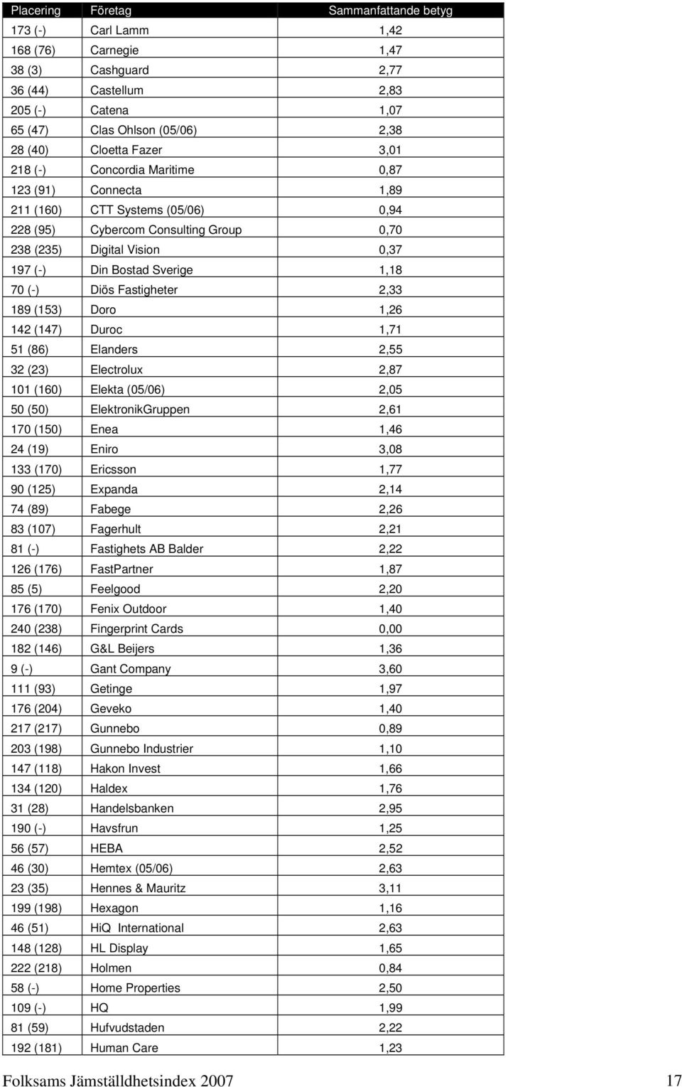 1,18 70 (-) Diös Fastigheter 2,33 189 (153) Doro 1,26 142 (147) Duroc 1,71 51 (86) Elanders 2,55 32 (23) Electrolux 2,87 101 (160) Elekta (05/06) 2,05 50 (50) ElektronikGruppen 2,61 170 (150) Enea