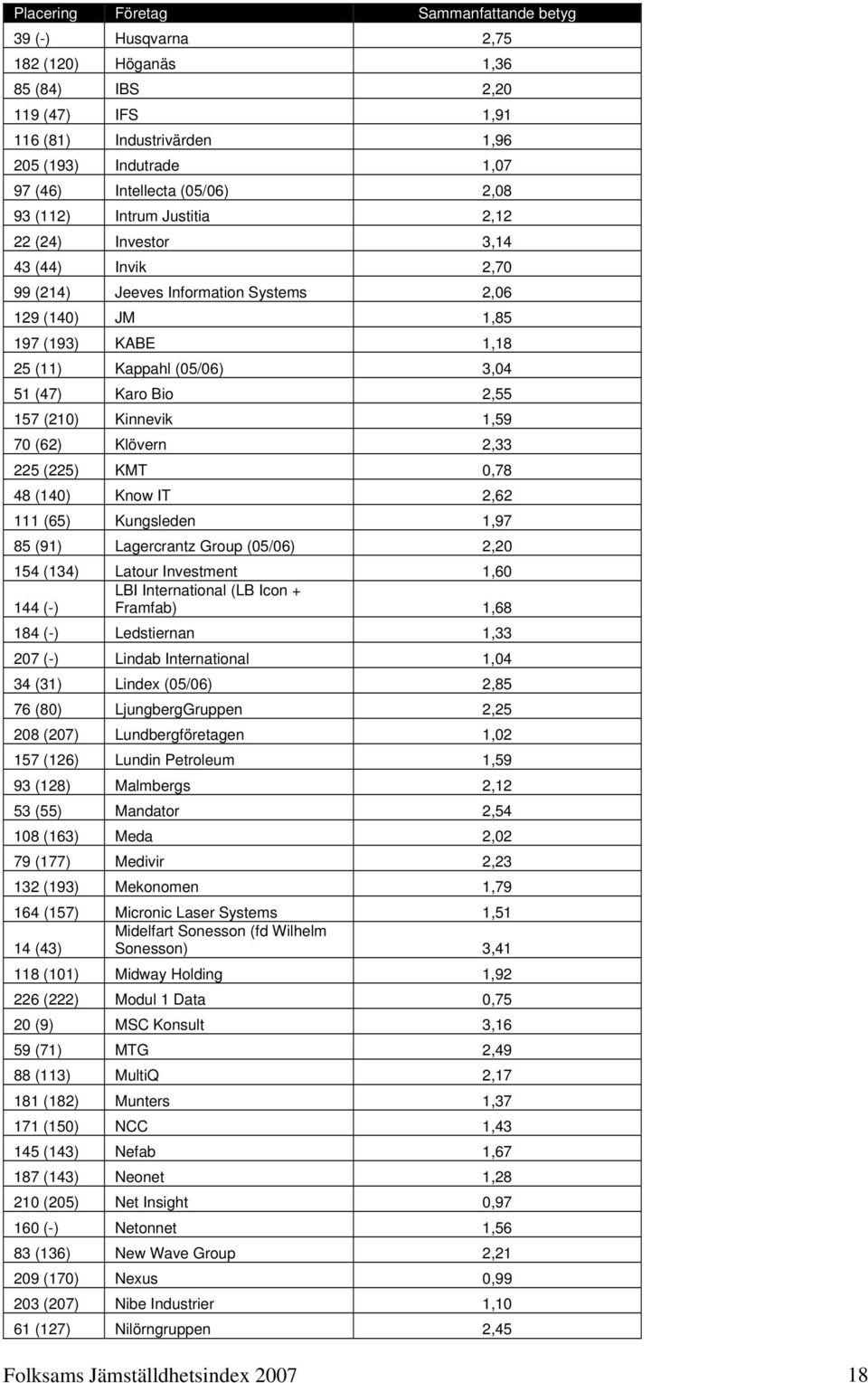 Bio 2,55 157 (210) Kinnevik 1,59 70 (62) Klövern 2,33 225 (225) KMT 0,78 48 (140) Know IT 2,62 111 (65) Kungsleden 1,97 85 (91) Lagercrantz Group (05/06) 2,20 154 (134) Latour Investment 1,60 144 (-)