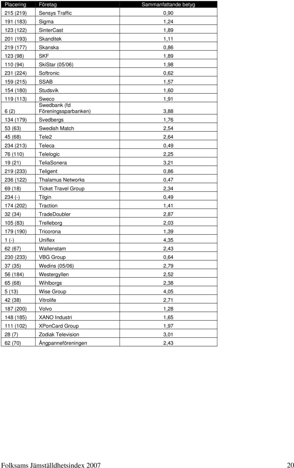 45 (68) Tele2 2,64 234 (213) Teleca 0,49 76 (110) Telelogic 2,25 19 (21) TeliaSonera 3,21 219 (233) Teligent 0,86 236 (122) Thalamus Networks 0,47 69 (18) Ticket Travel Group 2,34 234 (-) Tilgin 0,49