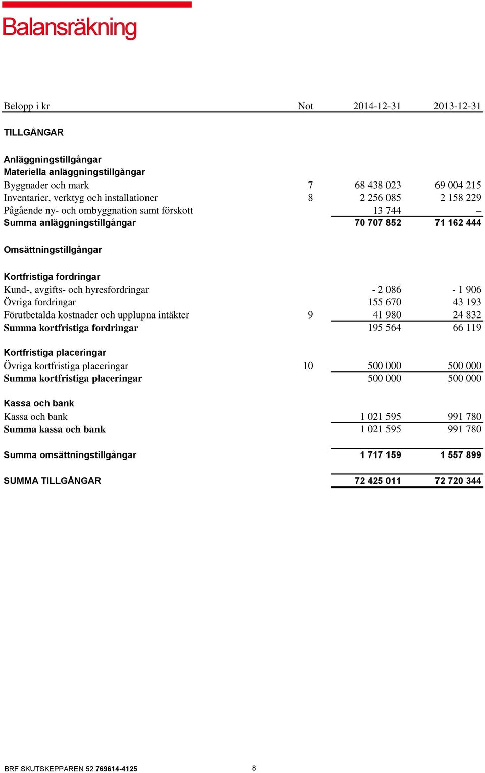 och hyresfordringar - 2 086-1 906 Övriga fordringar 155 670 43 193 Förutbetalda kostnader och upplupna intäkter 9 41 980 24 832 Summa kortfristiga fordringar 195 564 66 119 Kortfristiga placeringar