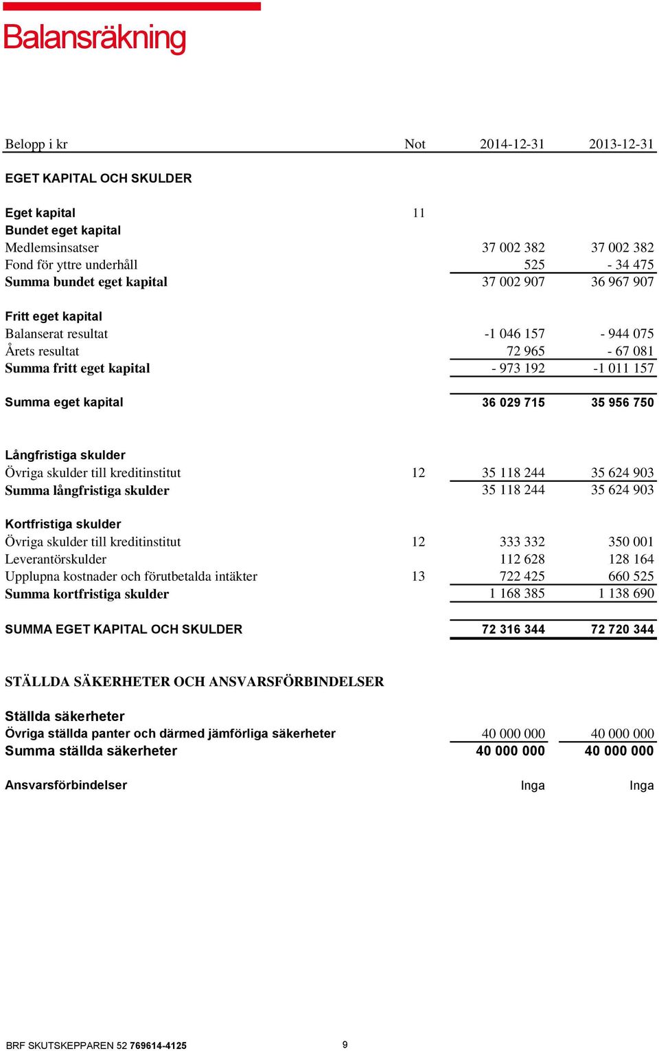 956 750 Långfristiga skulder Övriga skulder till kreditinstitut 12 35 118 244 35 624 903 Summa långfristiga skulder 35 118 244 35 624 903 Kortfristiga skulder Övriga skulder till kreditinstitut 12