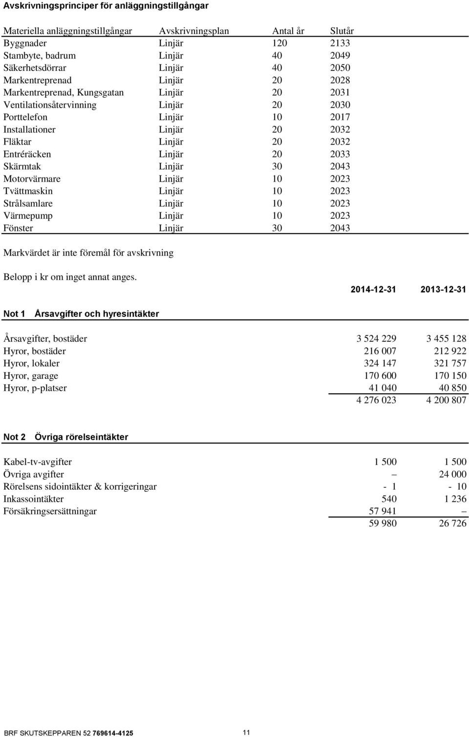 Entréräcken Linjär 20 2033 Skärmtak Linjär 30 2043 Motorvärmare Linjär 10 2023 Tvättmaskin Linjär 10 2023 Strålsamlare Linjär 10 2023 Värmepump Linjär 10 2023 Fönster Linjär 30 2043 Markvärdet är