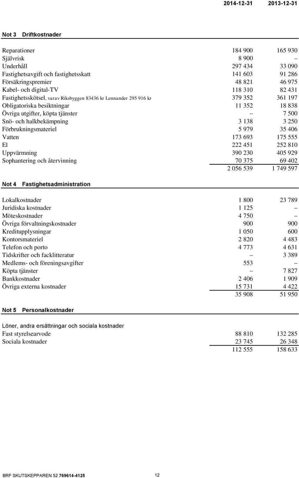 Snö- och halkbekämpning 3 138 3 250 Förbrukningsmateriel 5 979 35 406 Vatten 173 693 175 555 El 222 451 252 810 Uppvärmning 390 230 405 929 Sophantering och återvinning 70 375 69 402 2 056 539 1 749