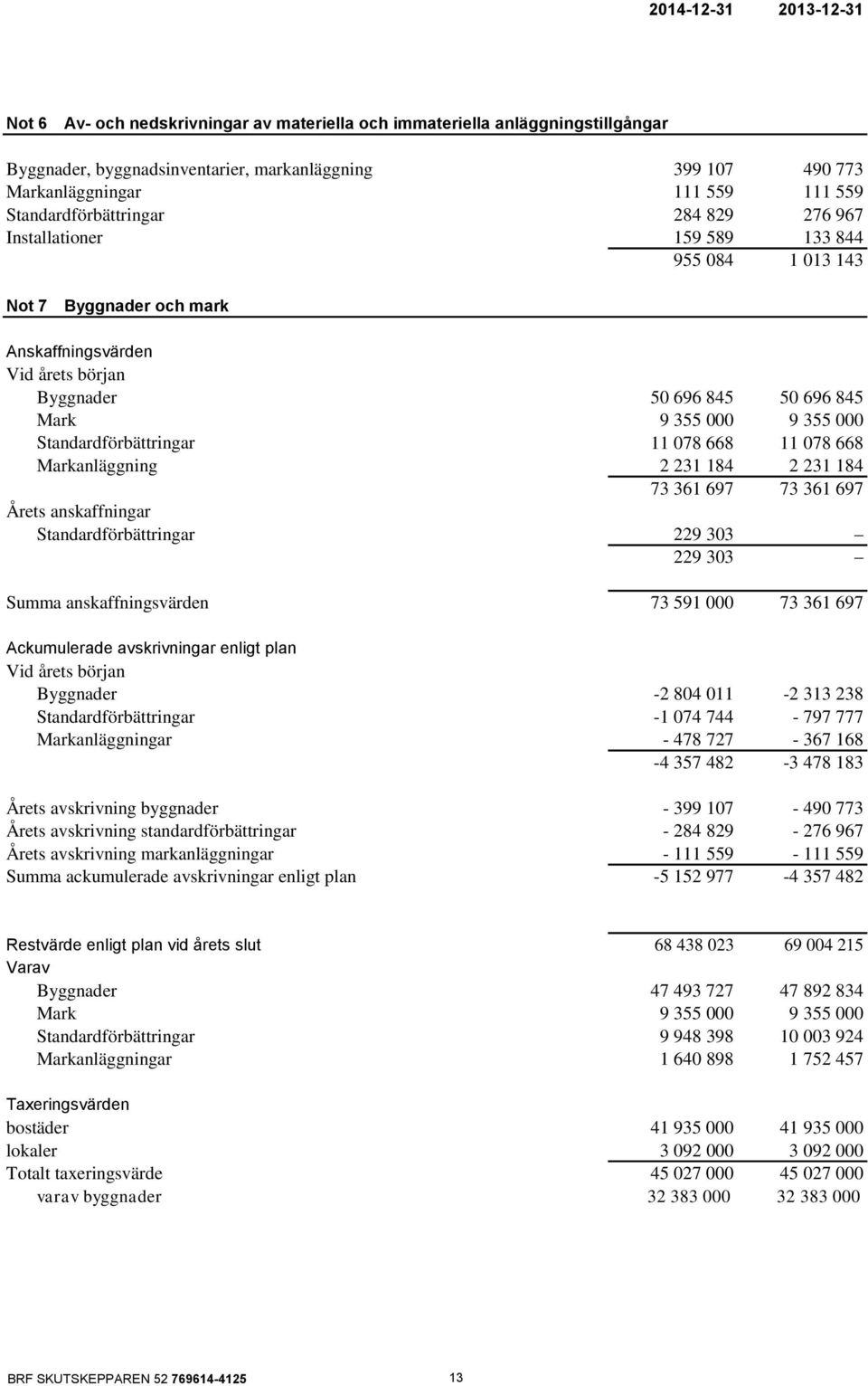 355 000 Standardförbättringar 11 078 668 11 078 668 Markanläggning 2 231 184 2 231 184 73 361 697 73 361 697 Årets anskaffningar Standardförbättringar 229 303 229 303 Summa anskaffningsvärden 73 591