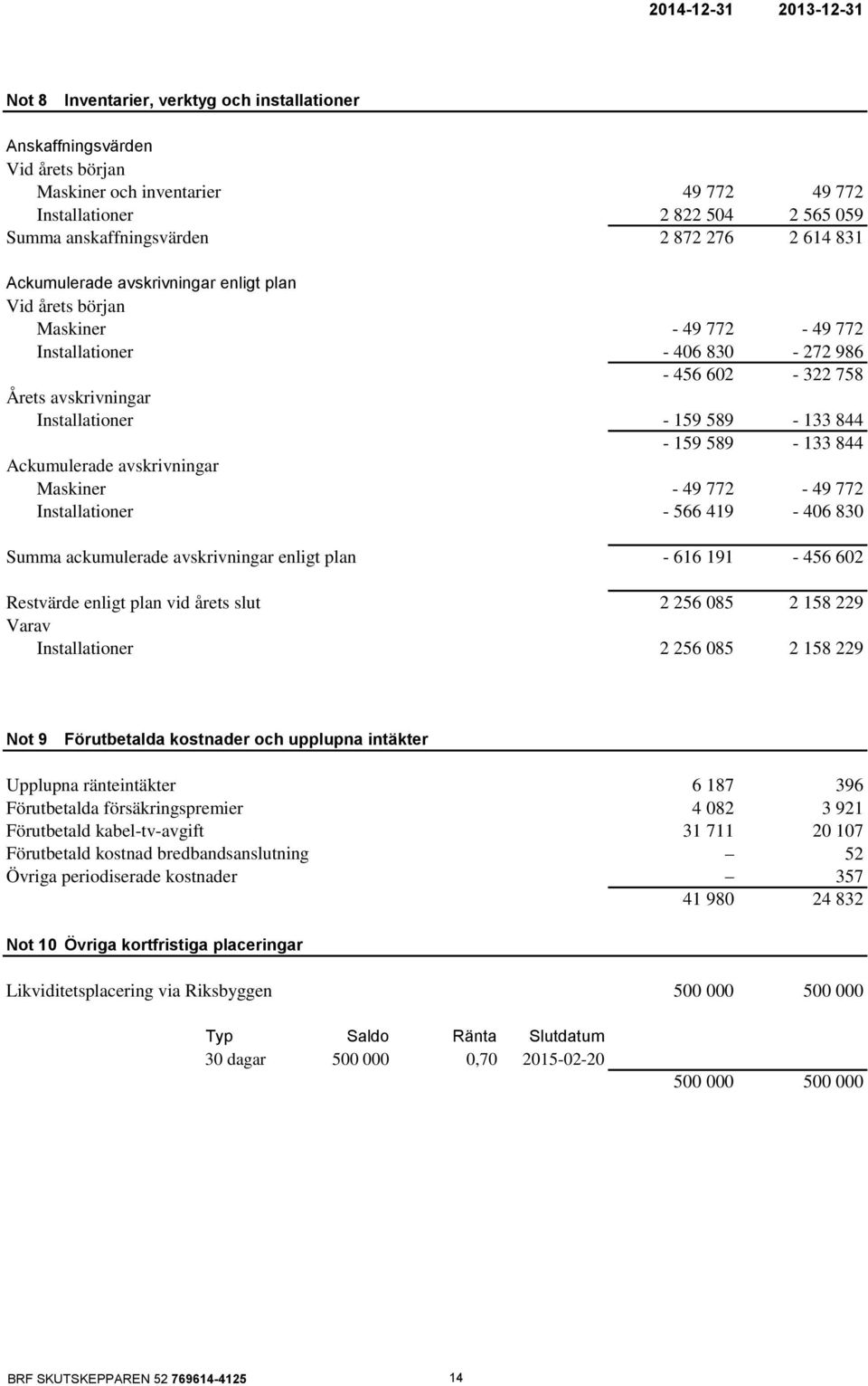 Installationer - 159 589-133 844-159 589-133 844 Ackumulerade avskrivningar Maskiner - 49 772-49 772 Installationer - 566 419-406 830 Summa ackumulerade avskrivningar enligt plan - 616 191-456 602