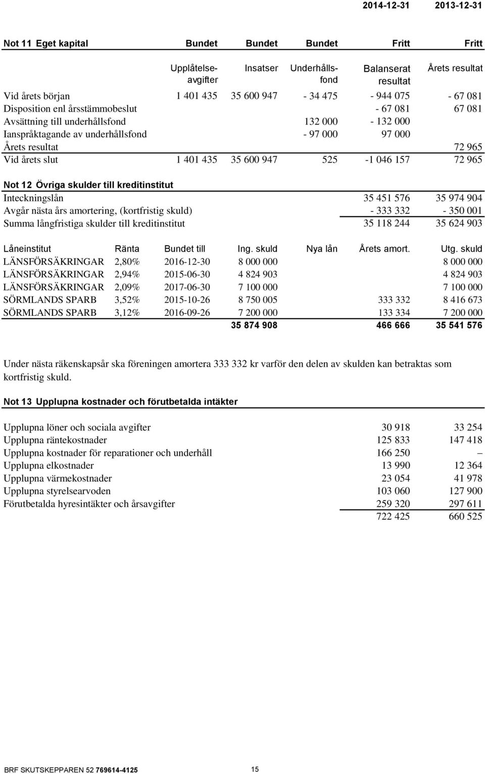 slut 1 401 435 35 600 947 525-1 046 157 72 965 Not 12 Övriga skulder till kreditinstitut Inteckningslån 35 451 576 35 974 904 Avgår nästa års amortering, (kortfristig skuld) - 333 332-350 001 Summa