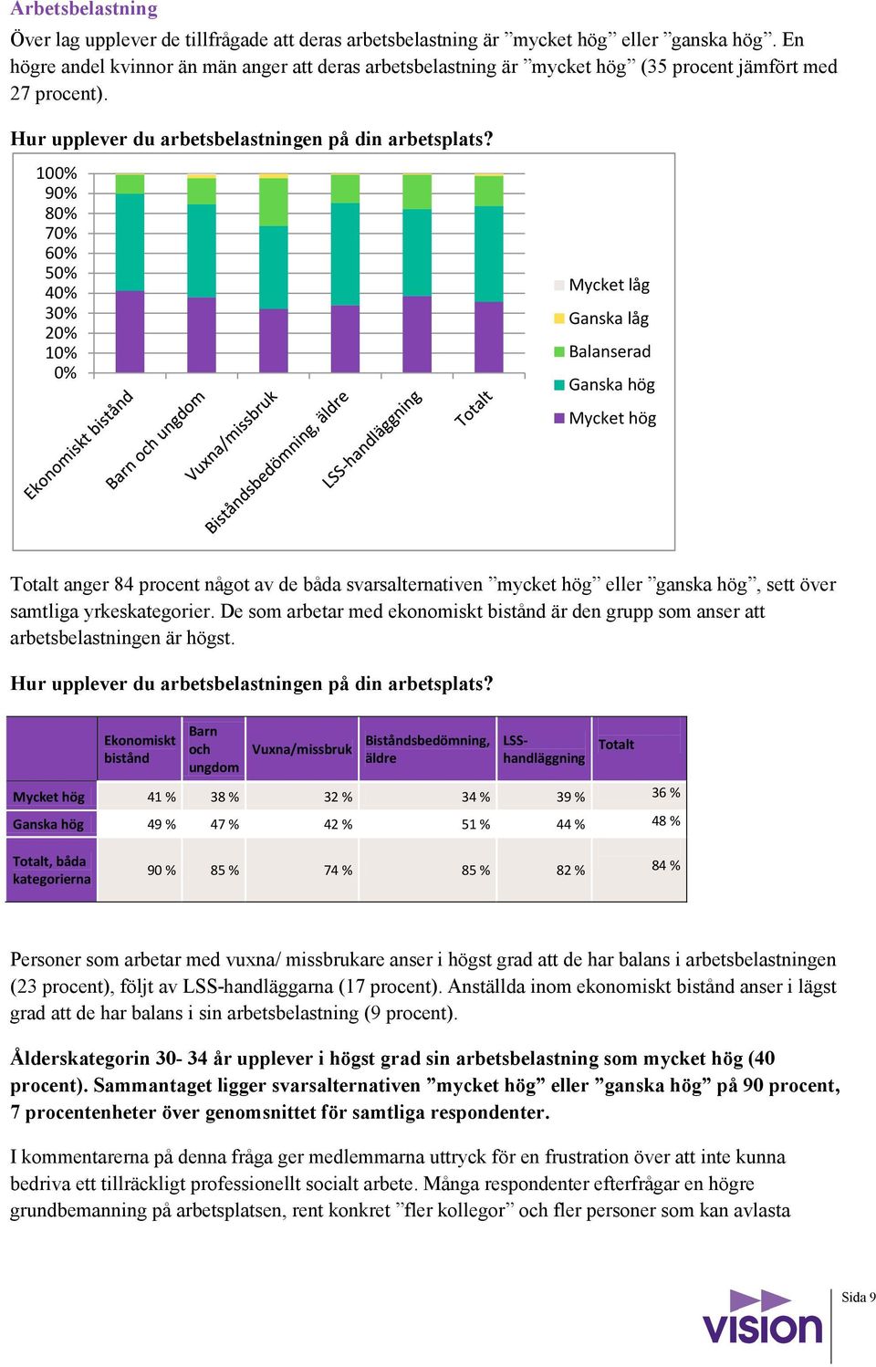 100% 90% 80% 70% 60% 50% 40% 30% 20% 10% 0% Mycket låg Ganska låg Balanserad Ganska hög Mycket hög Totalt anger 84 procent något av de båda svarsalternativen mycket hög eller ganska hög, sett över