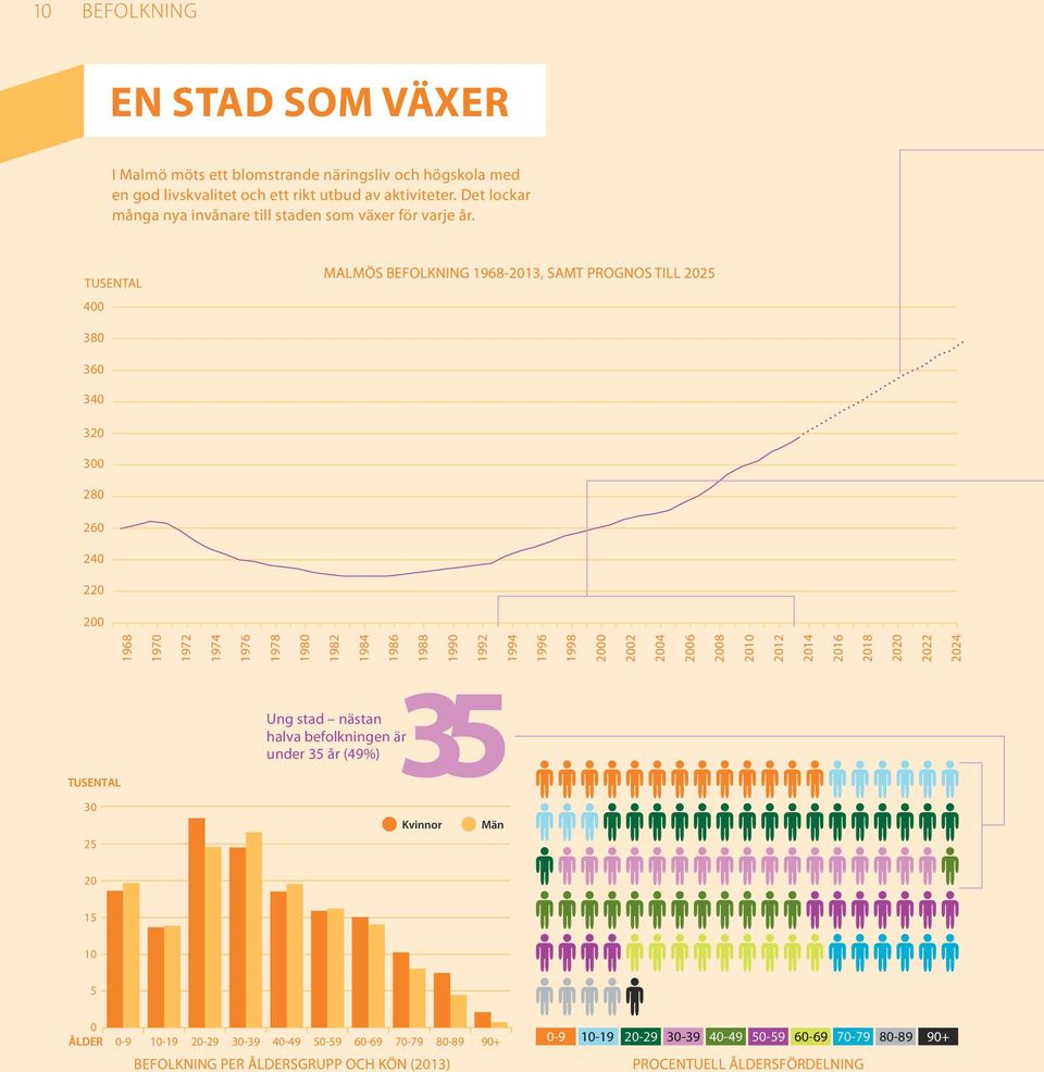 TUSENTAL 4 MALMÖS BEFOLKNING 1968-213, SAMT PROGNOS TILL 225 38 36 34 32 3 28 26 24 22 2 1968 197 1972 1974 1976 1978 198 1982 1984 1986 1988 TUSENTAL Ung stad nästan