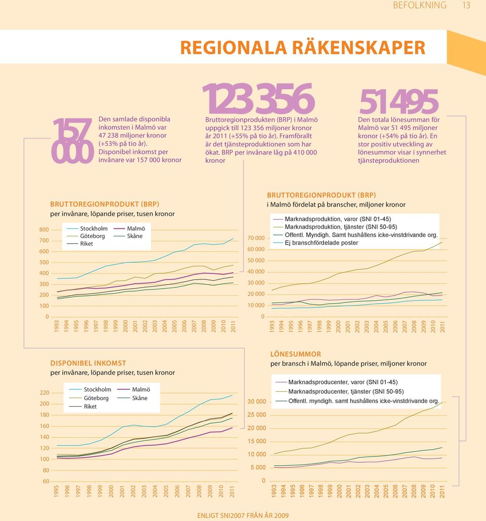 Framförallt är det tjänsteproduktionen som har ökat. BRP per invånare låg på 41 kronor 51 495 Den totala lönesumman för Malmö var 51 495 miljoner kronor (+54% på tio år).