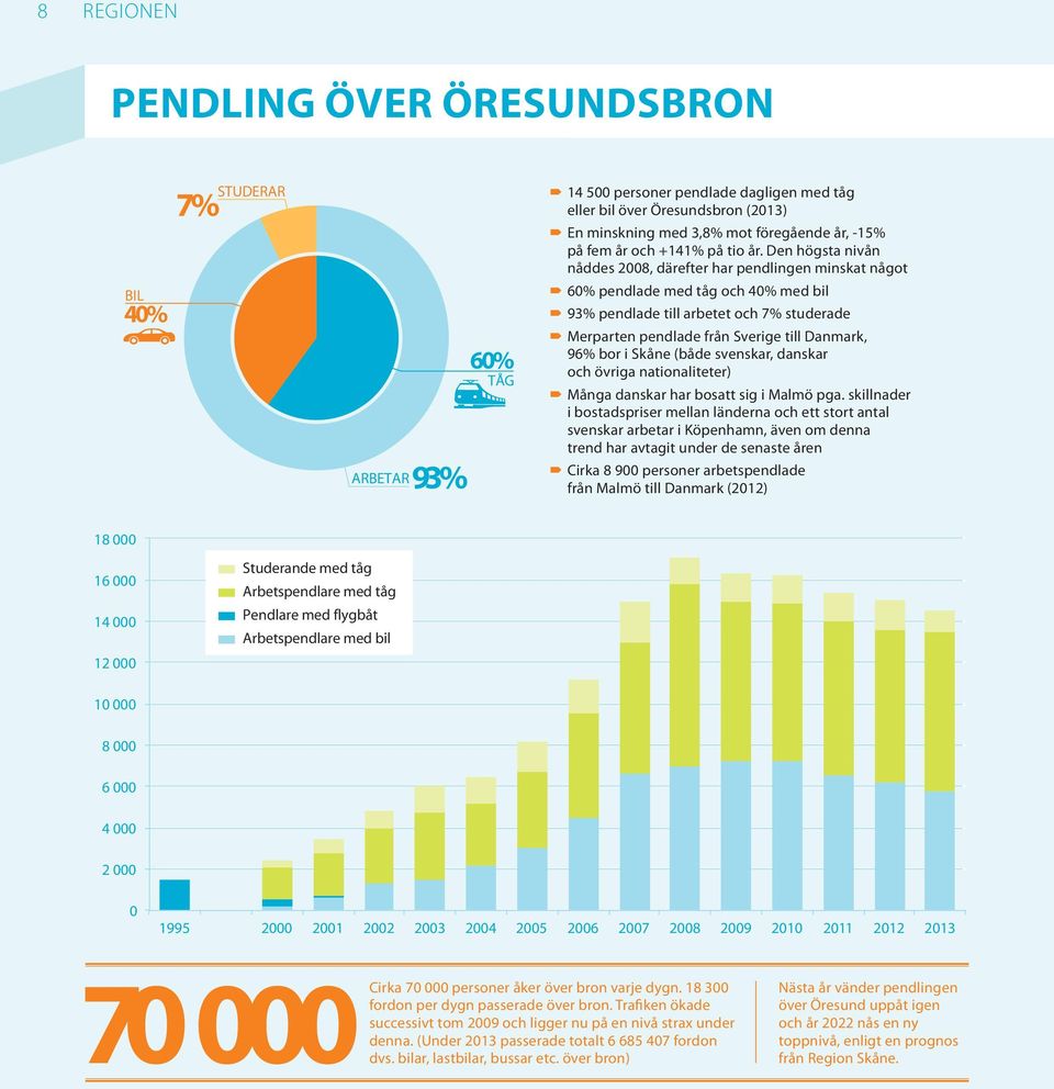 Den högsta nivån nåddes 28, därefter har pendlingen minskat något 6% pendlade med tåg och 4% med bil 93% pendlade till arbetet och 7% studerade Merparten pendlade från Sverige till Danmark, 96% bor i