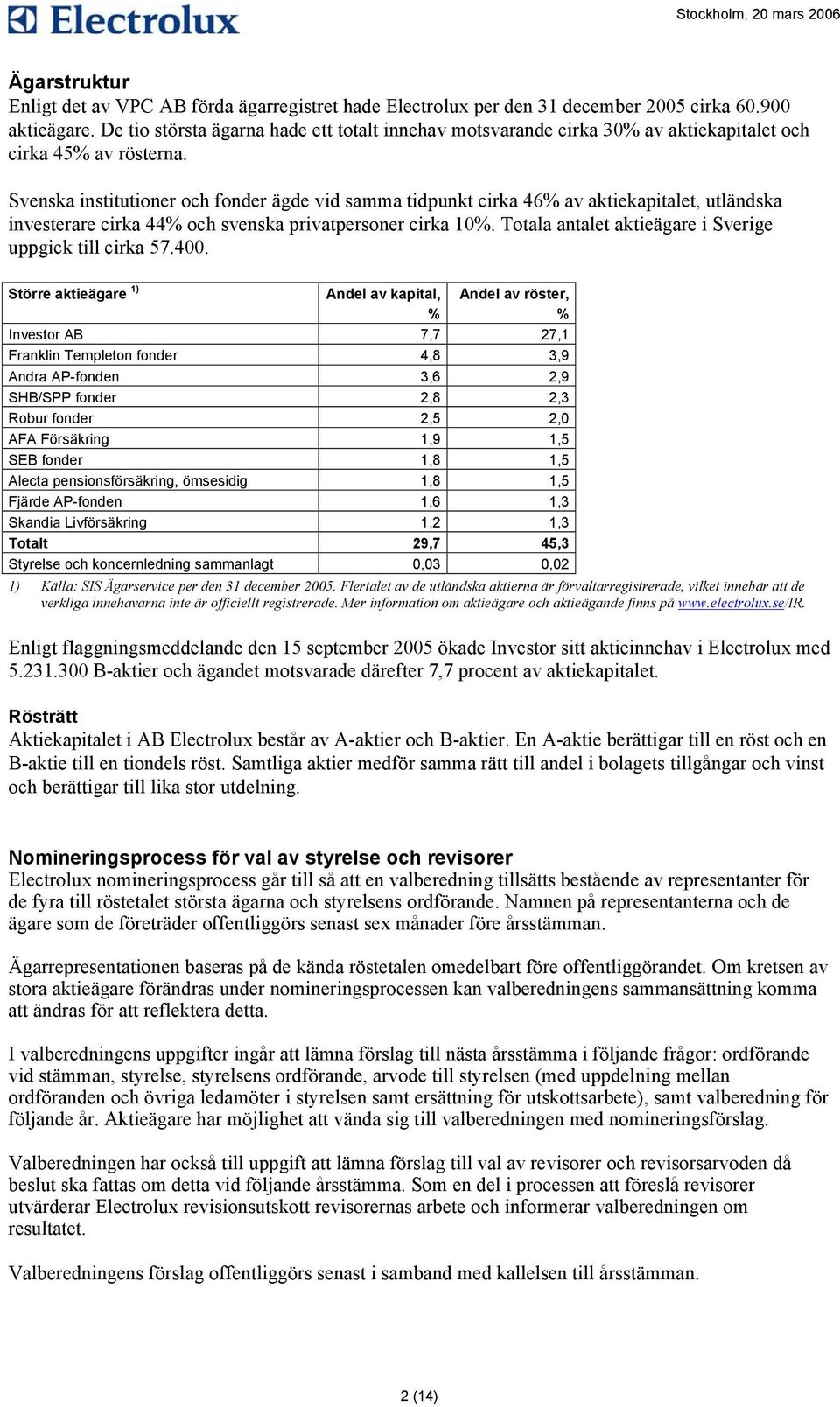 Svenska institutioner och fonder ägde vid samma tidpunkt cirka 46% av aktiekapitalet, utländska investerare cirka 44% och svenska privatpersoner cirka 10%.