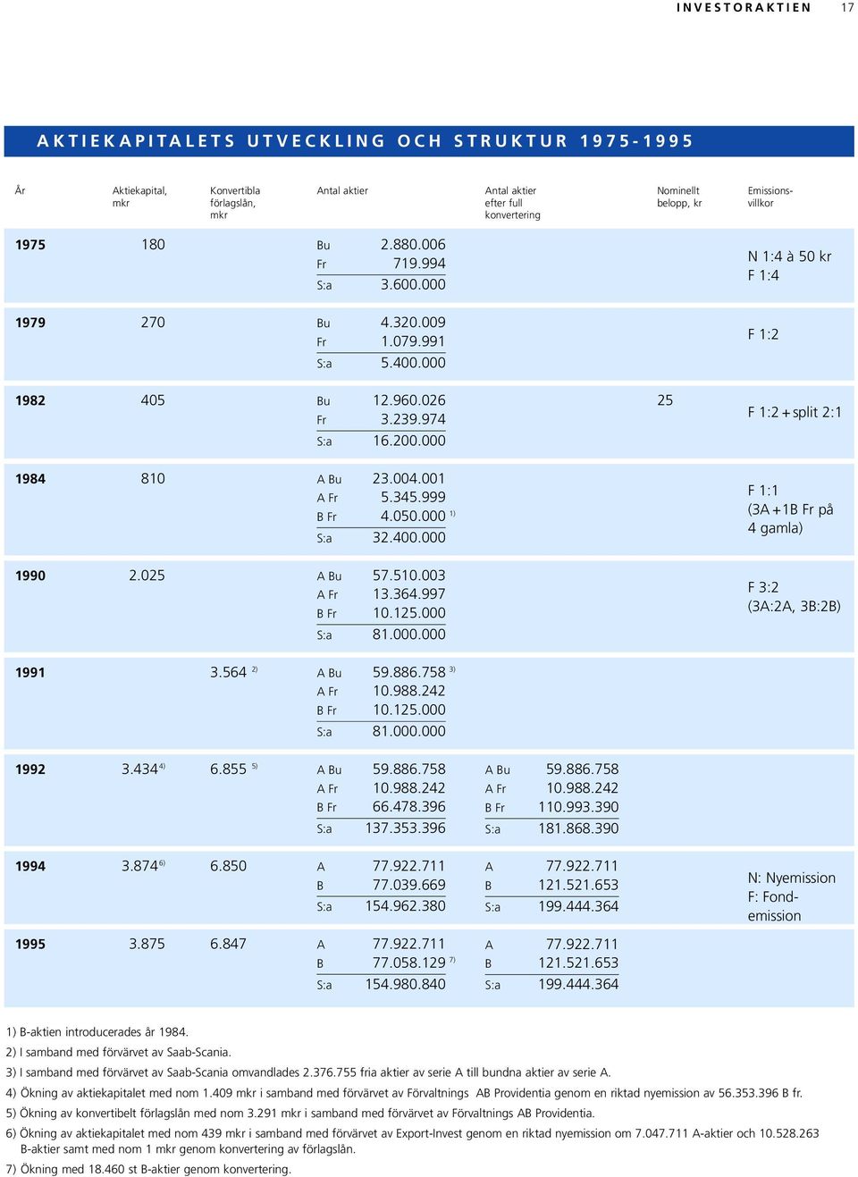 000 25 F 1:2 + split 2:1 1984 810 A Bu 23.004.001 A Fr 5.345.999 B Fr 4.050.000 1) S:a 32.400.000 F 1:1 (3A +1B Fr på 4 gamla) 1990 2.025 A Bu 57.510.003 A Fr 13.364.997 B Fr 10.125.000 S:a 81.000.000 F 3:2 (3A:2A, 3B:2B) 1991 3.