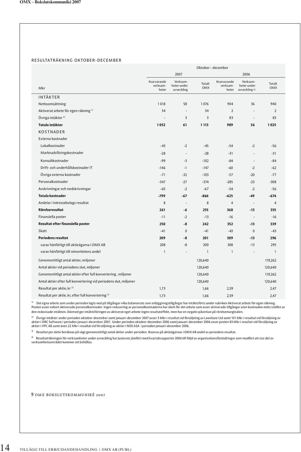 - - - - - - Drift- och underhållskostnader IT - - - - - - Övriga externa kostnader - - - - - - Personalkostnader - - - - - - Avskrivningar och nedskrivningar - - - - - - Totala kostnader - - - - - -