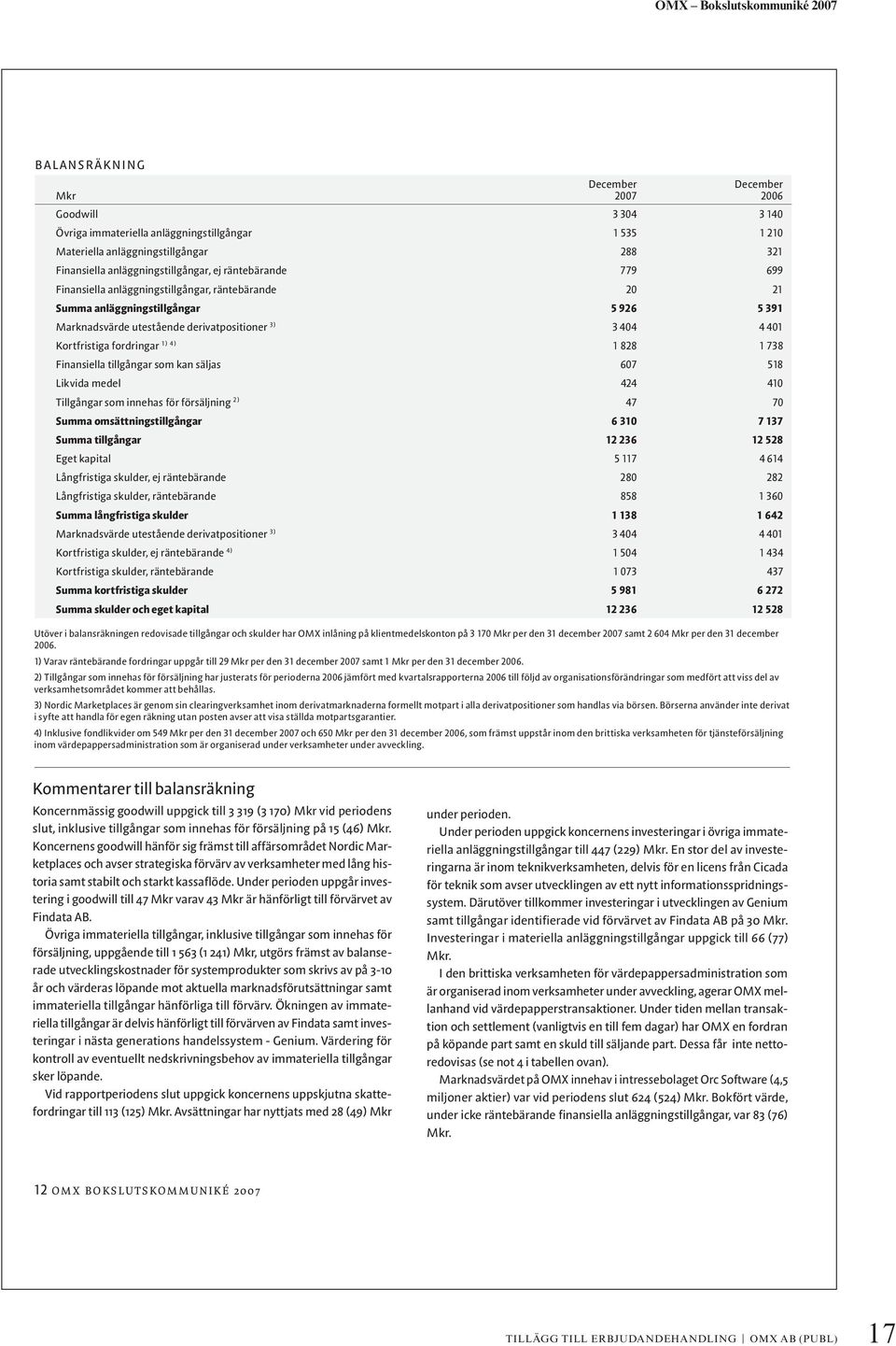 innehas för försäljning Summa omsättningstillgångar Summa tillgångar Eget kapital Långfristiga skulder, ej räntebärande Långfristiga skulder, räntebärande Summa långfristiga skulder Marknadsvärde