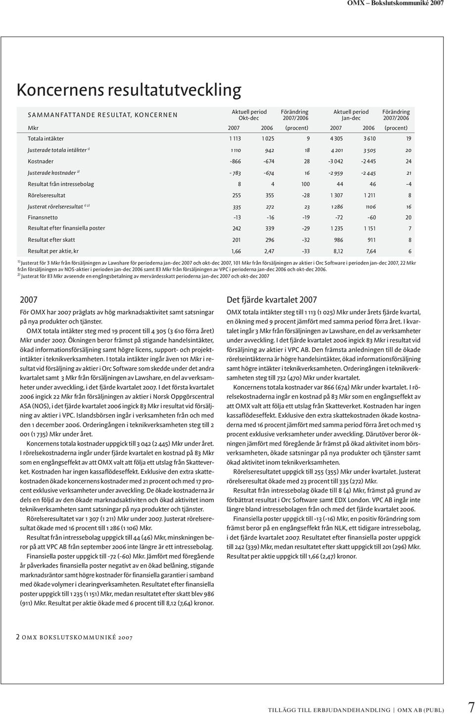 1 286 1106 16 Finansnetto - - - - - Resultat efter finansiella poster - Resultat efter skatt - Resultat per aktie, kr,, -,, Justerat för Mkr från försäljningen av Lawshare för perioderna jan-dec och