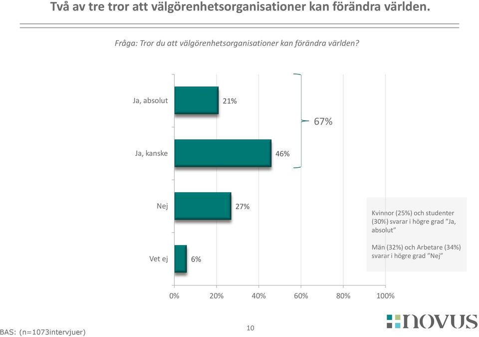 Ja, absolut 21% 67% Ja, kanske 46% Nej 27% Kvinnor (25%) och studenter (30%) svarar i