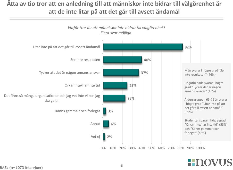 Litar inte på att det går till avsett ändamål 82% Ser inte resultaten 40% Tycker att det är någon annans ansvar 37% Män svarar i högre grad Ser inte resultaten (46%) Orkar inte/har inte tid Det finns