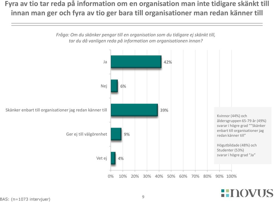 Ja 42% Nej 6% Skänker enbart till organisationer jag redan känner till Ger ej till välgörenhet 9% 39% Kvinnor (44%) och åldersgruppen 65-79 år (49%) svarar i högre