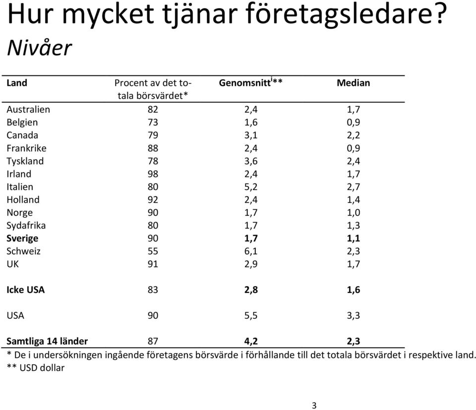 Frankrike 88 2,4 0,9 Tyskland 78 3,6 2,4 Irland 98 2,4 1,7 Italien 80 5,2 2,7 Holland 92 2,4 1,4 Norge 90 1,7 1,0 Sydafrika 80 1,7 1,3