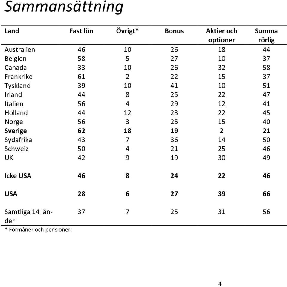 12 41 Holland 44 12 23 22 45 Norge 56 3 25 15 40 Sverige 62 18 19 2 21 Sydafrika 43 7 36 14 50 Schweiz 50 4 21 25 46