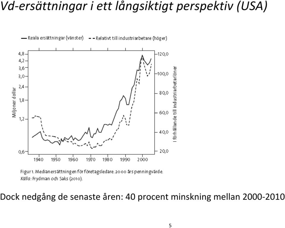 Dock nedgång de senaste åren: