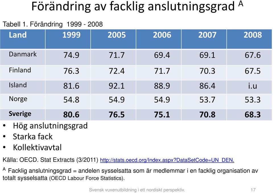 3 Hög anslutningsgrad Starka fack Kollektivavtal Källa: OECD. Stat Extracts (3/2011) http://stats.oecd.org/index.aspx?datasetcode=un_den.