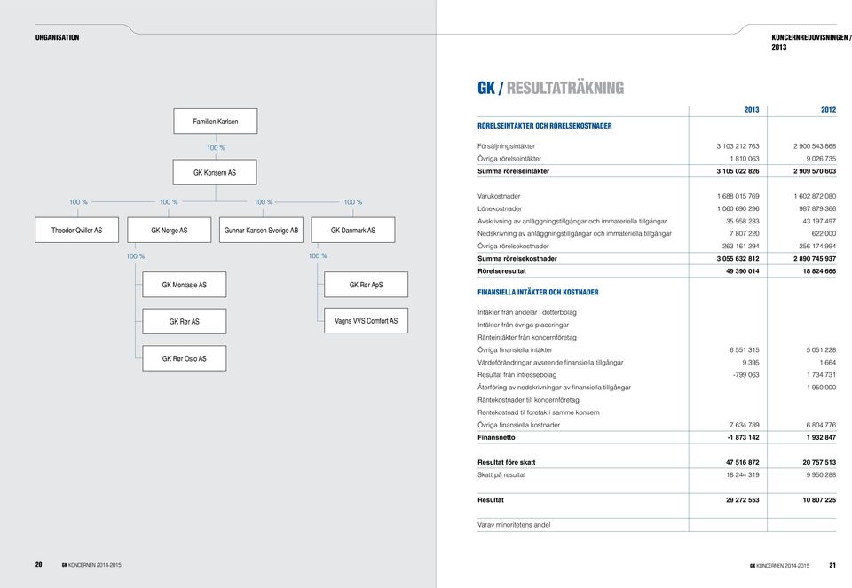 GK Danmark AS 100 % 100 % GK Montasje AS GK Rør ApS Varukostnader 1 688 015 769 1 602 872 080 Lönekostnader 1 060 690 296 987 879 366 Avskrivning av anläggningstillgångar och immateriella tillgångar