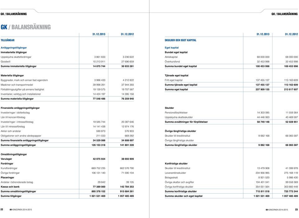 2012 31.12.2012 TILLGÅNGAR SKULDER OCH EGET KAPITAL Anläggningstillgångar Immateriella tillgångar Uppskjutna skattefordringar 3 861 833 3 236 622 Goodwill 10 213 911 27 696 659 Summa immateriella