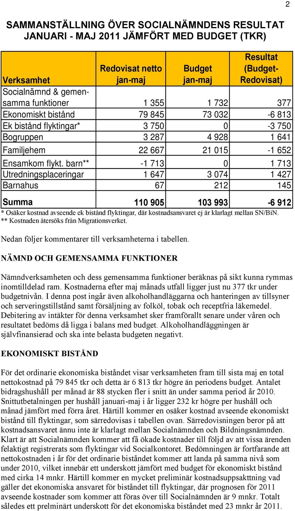 barn** -1 713 0 1 713 Utredningsplaceringar 1 647 3 074 1 427 Barnahus 67 212 145 Summa 110 905 103 993-6 912 * Osäker kostnad avseende ek bistånd flyktingar, där kostnadsansvaret ej är klarlagt