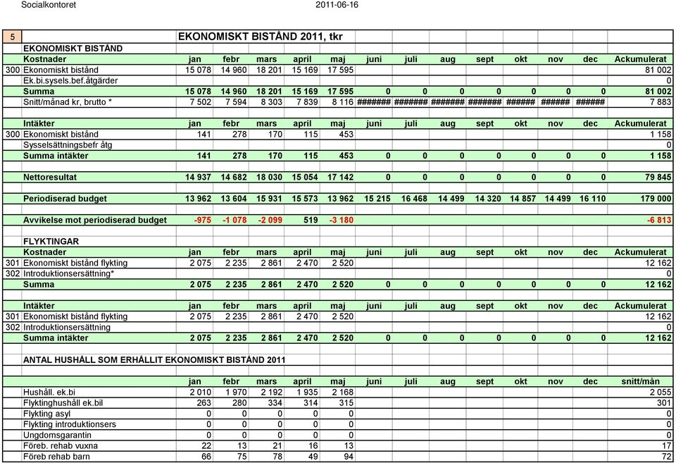 åtgärder 0 Summa 15 078 14 960 18 201 15 169 17 595 0 0 0 0 0 0 0 81 002 Snitt/månad kr, brutto * 7 502 7 594 8 303 7 839 8 116 ####### ####### ####### ####### ###### ###### ###### 7 883 Intäkter jan