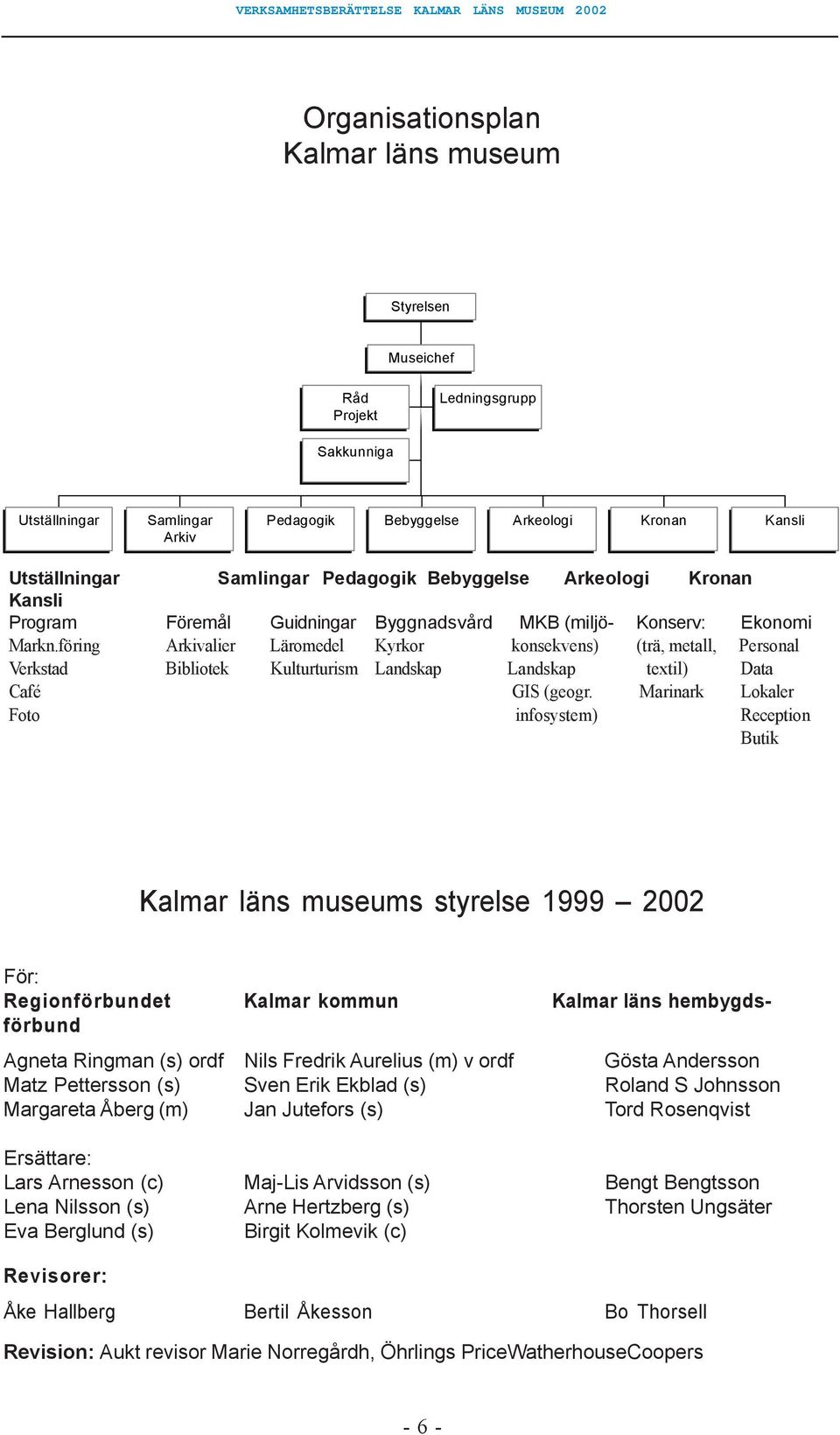 föring Arkivalier Läromedel Kyrkor konsekvens) (trä, metall, Personal Verkstad Bibliotek Kulturturism Landskap Landskap textil) Data Café GIS (geogr.