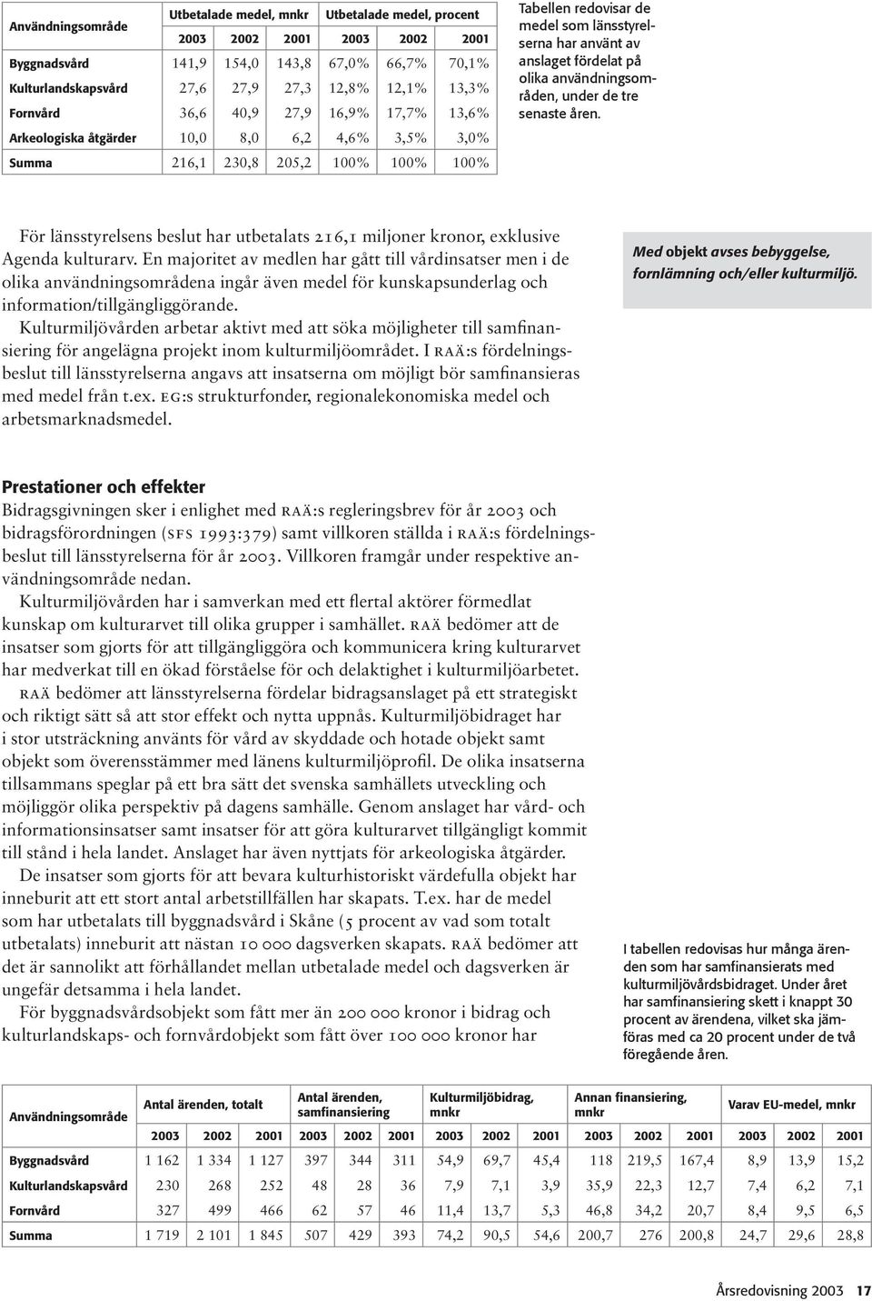 anslaget fördelat på olika användningsområden, under de tre senaste åren. För länsstyrelsens beslut har utbetalats 216,1 miljoner kronor, exklusive Agenda kulturarv.