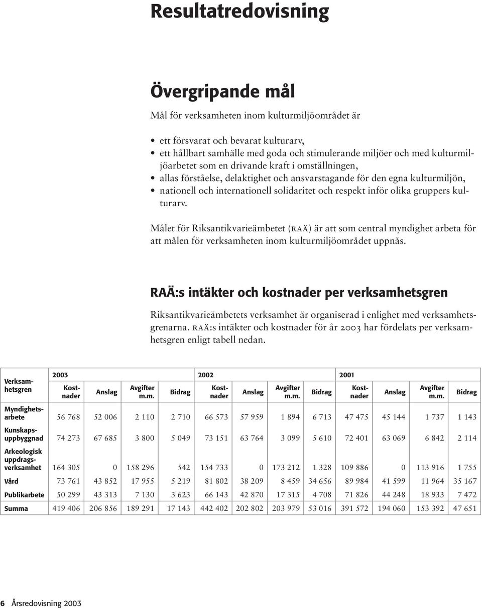 gruppers kulturarv. Målet för Riksantikvarieämbetet (raä) är att som central myndighet arbeta för att målen för verksamheten inom kulturmiljöområdet uppnås.