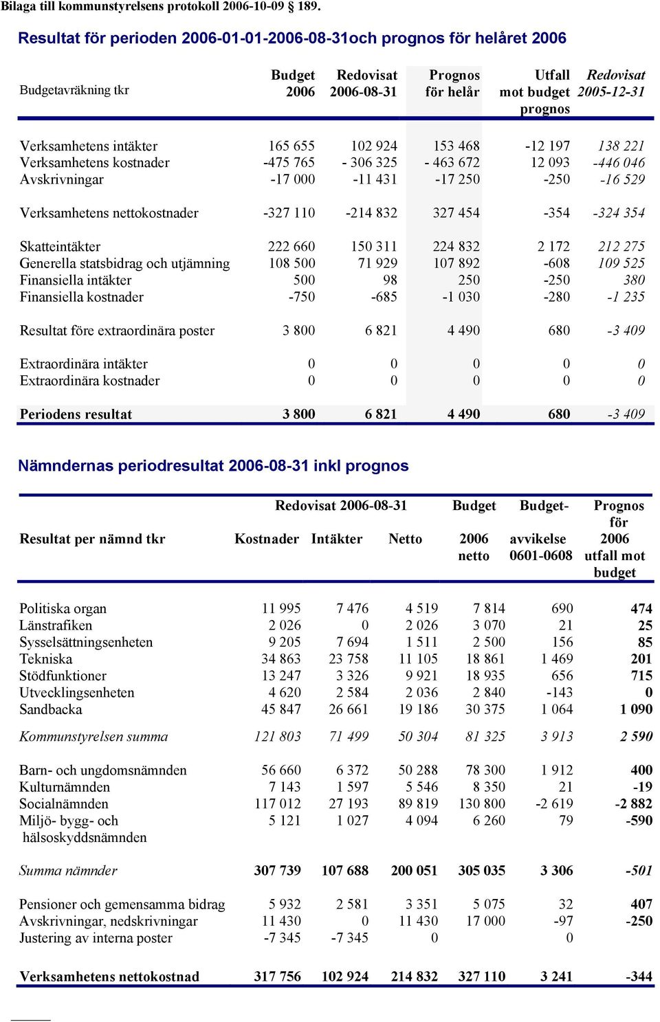 Verksamhetens intäkter 165 655 102 924 153 468-12 197 138 221 Verksamhetens kostnader -475 765-306 325-463 672 12 093-446 046 Avskrivningar -17 000-11 431-17 250-250 -16 529 Verksamhetens