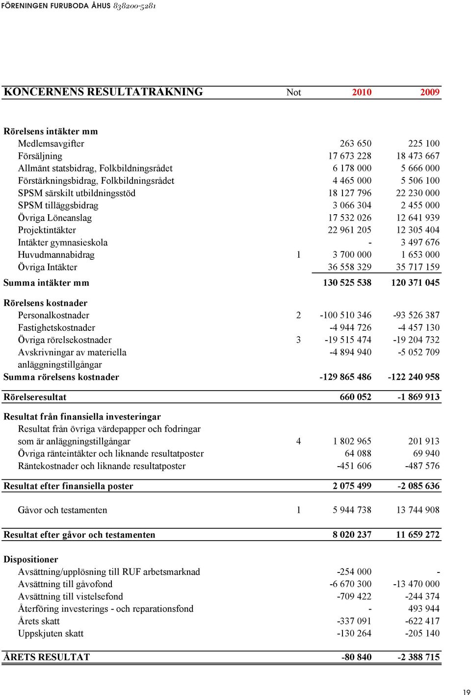 Projektintäkter 22 961 205 12 305 404 Intäkter gymnasieskola - 3 497 676 Huvudmannabidrag 1 3 700 000 1 653 000 Övriga Intäkter 36 558 329 35 717 159 Summa intäkter mm 130 525 538 120 371 045