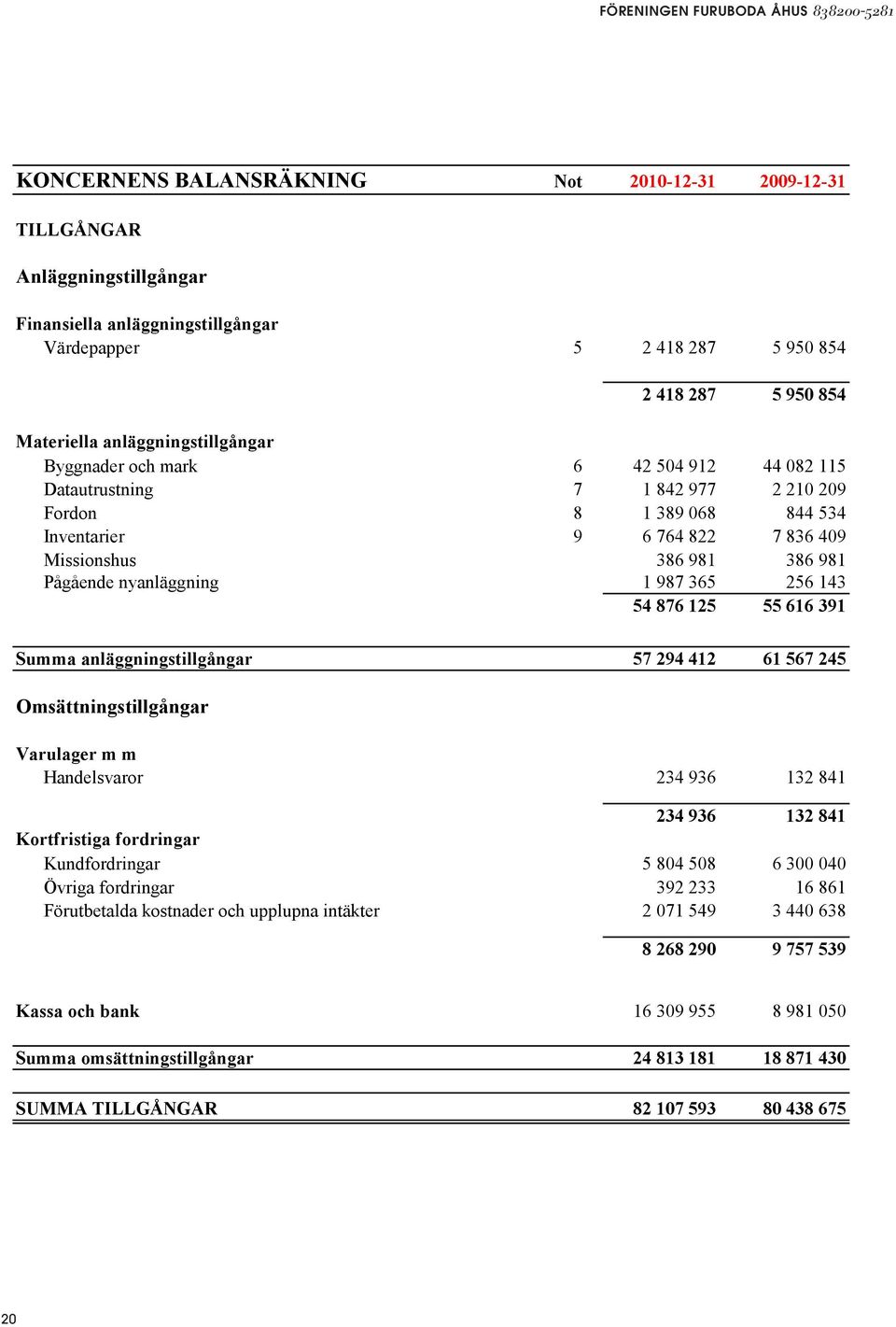 nyanläggning 1 987 365 256 143 54 876 125 55 616 391 Summa anläggningstillgångar 57 294 412 61 567 245 Omsättningstillgångar Varulager m m Handelsvaror 234 936 132 841 234 936 132 841 Kortfristiga